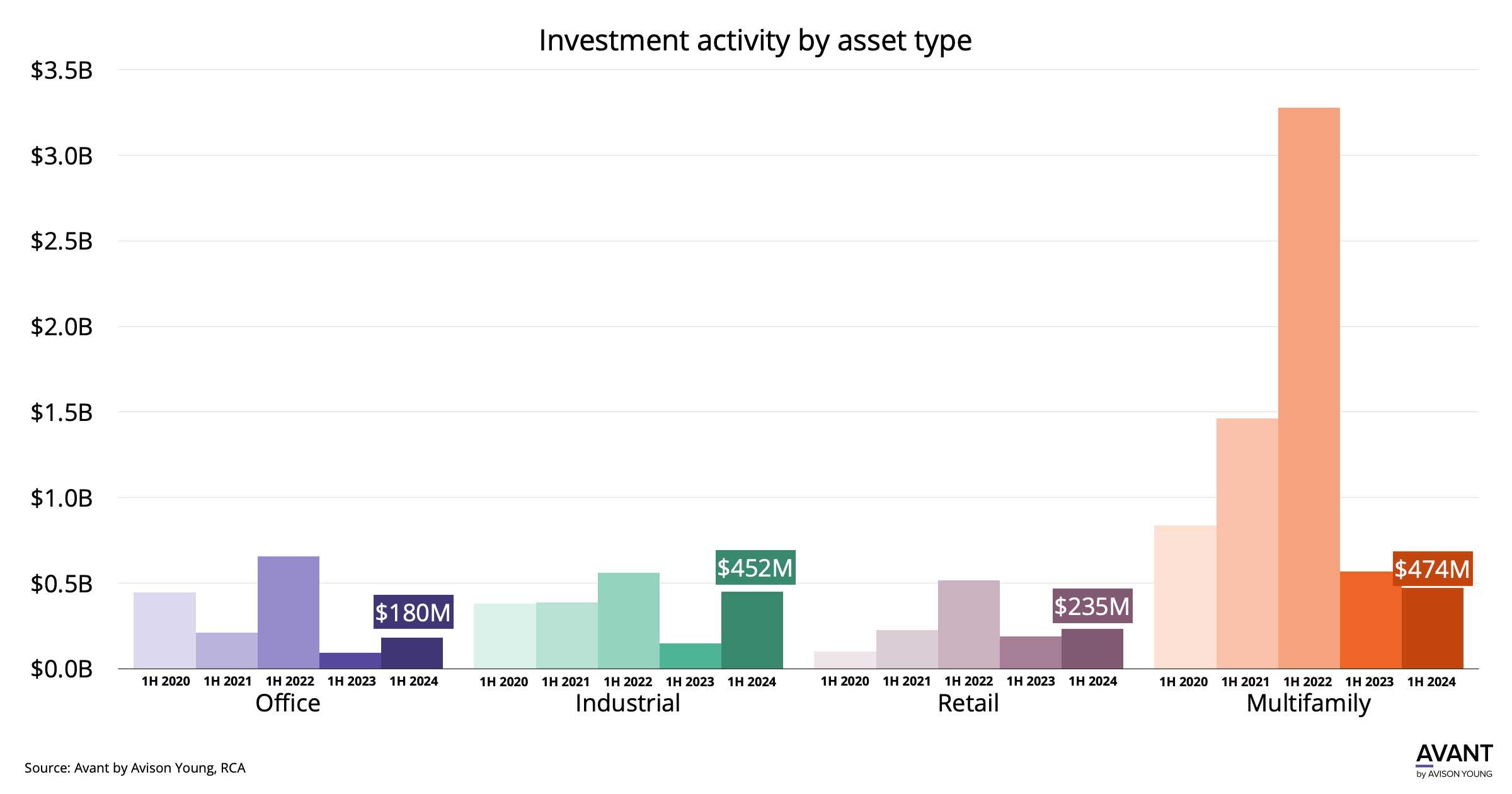 Graph of investment activity in Nashville by asset type